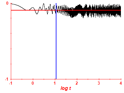 Survival probability log